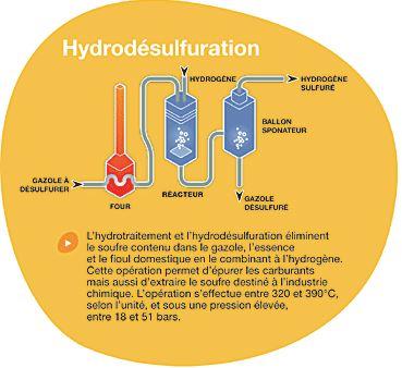 hydrodésulfuration

